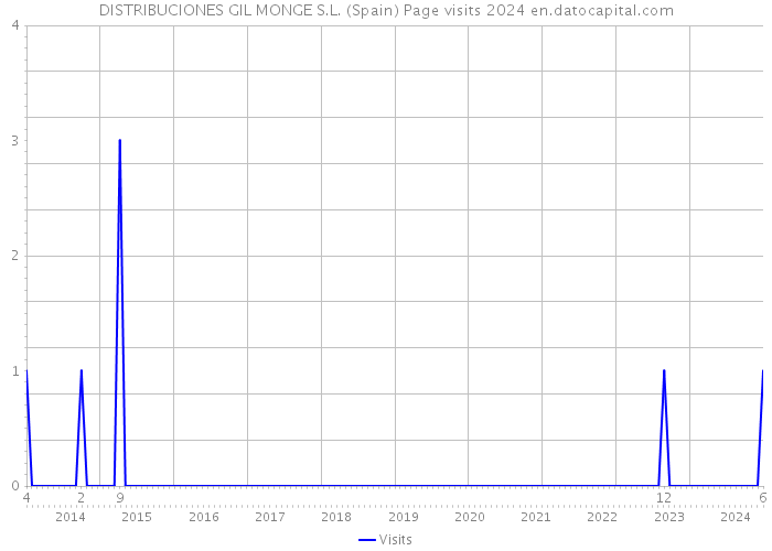 DISTRIBUCIONES GIL MONGE S.L. (Spain) Page visits 2024 