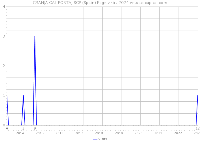 GRANJA CAL PORTA, SCP (Spain) Page visits 2024 