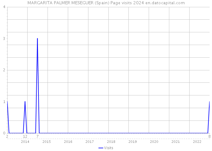 MARGARITA PALMER MESEGUER (Spain) Page visits 2024 