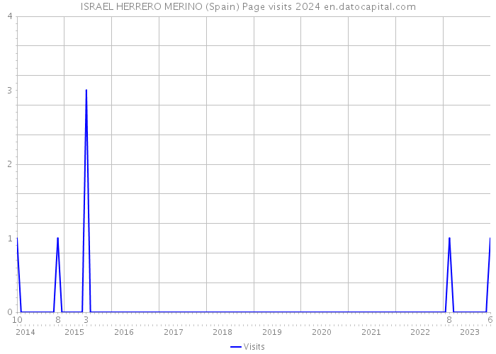 ISRAEL HERRERO MERINO (Spain) Page visits 2024 