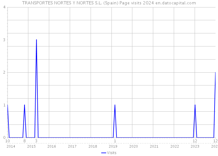 TRANSPORTES NORTES Y NORTES S.L. (Spain) Page visits 2024 