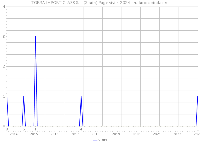 TORRA IMPORT CLASS S.L. (Spain) Page visits 2024 