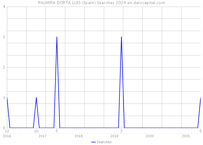 PALMIRA DORTA LUIS (Spain) Searches 2024 