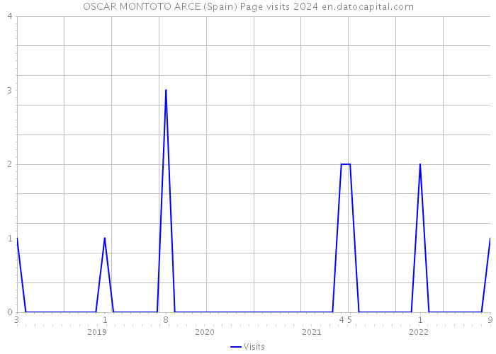 OSCAR MONTOTO ARCE (Spain) Page visits 2024 