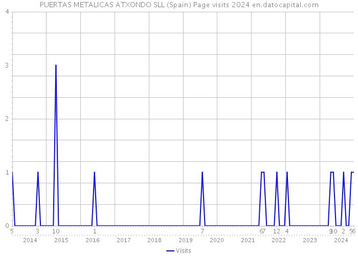 PUERTAS METALICAS ATXONDO SLL (Spain) Page visits 2024 