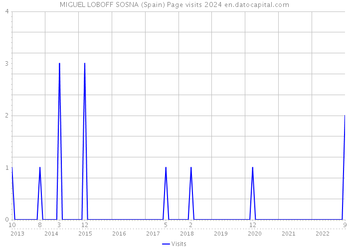 MIGUEL LOBOFF SOSNA (Spain) Page visits 2024 