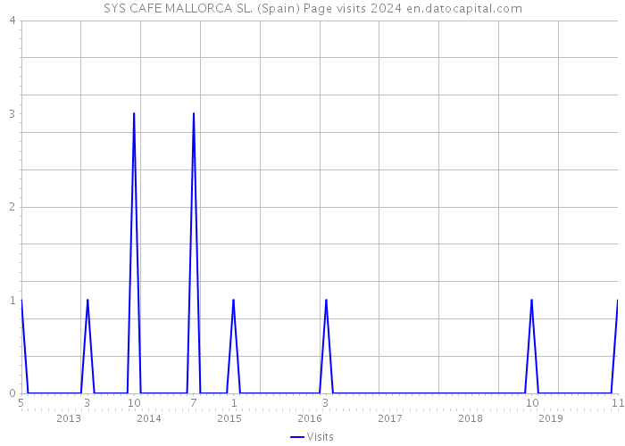 SYS CAFE MALLORCA SL. (Spain) Page visits 2024 