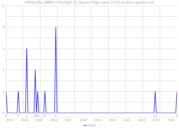 ARMACELL IBERIA HOLDING SL (Spain) Page visits 2024 