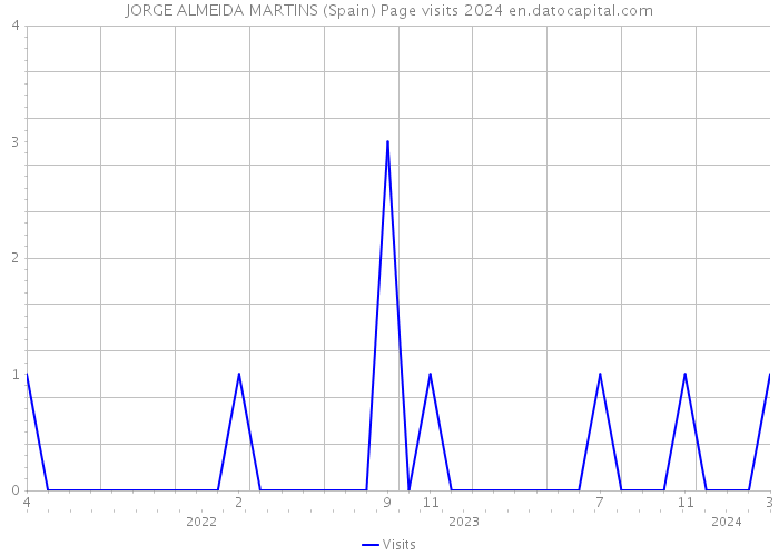 JORGE ALMEIDA MARTINS (Spain) Page visits 2024 