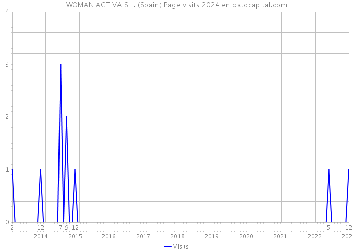 WOMAN ACTIVA S.L. (Spain) Page visits 2024 