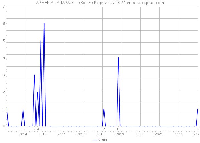ARMERIA LA JARA S.L. (Spain) Page visits 2024 