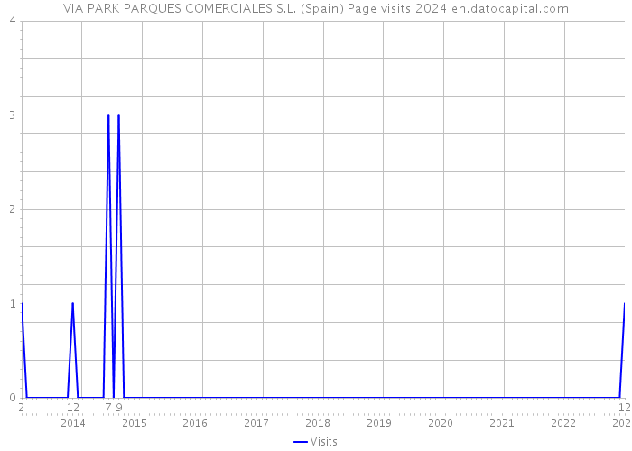 VIA PARK PARQUES COMERCIALES S.L. (Spain) Page visits 2024 
