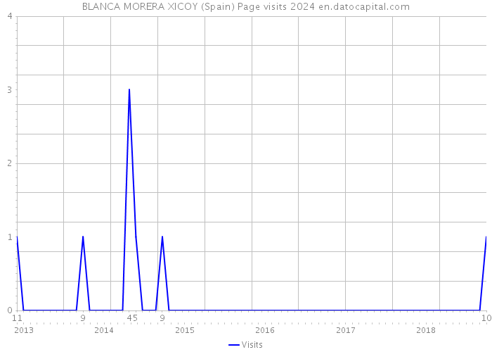 BLANCA MORERA XICOY (Spain) Page visits 2024 