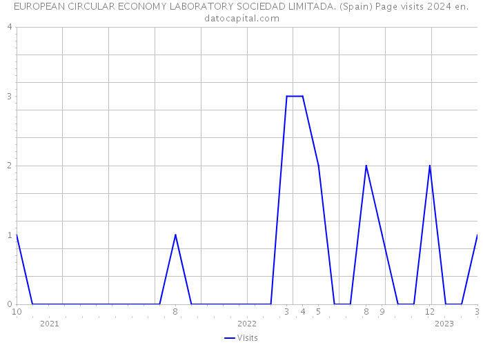 EUROPEAN CIRCULAR ECONOMY LABORATORY SOCIEDAD LIMITADA. (Spain) Page visits 2024 