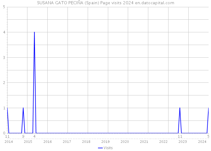 SUSANA GATO PECIÑA (Spain) Page visits 2024 