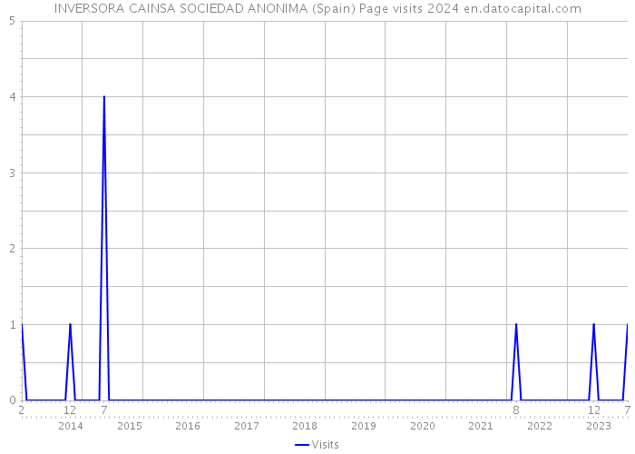 INVERSORA CAINSA SOCIEDAD ANONIMA (Spain) Page visits 2024 