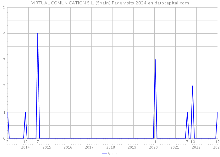 VIRTUAL COMUNICATION S.L. (Spain) Page visits 2024 