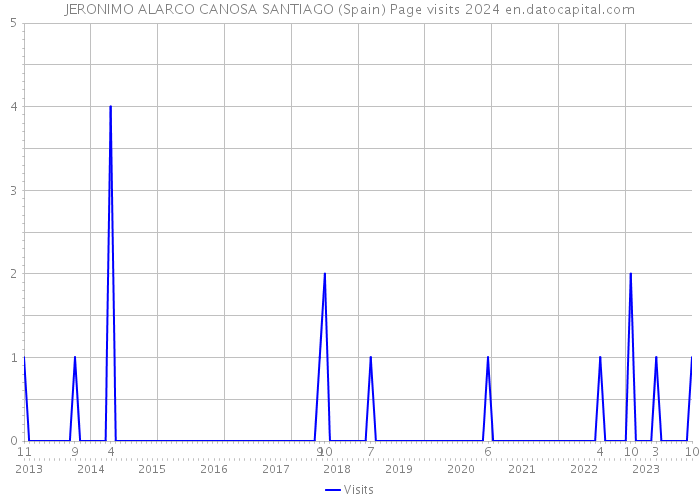 JERONIMO ALARCO CANOSA SANTIAGO (Spain) Page visits 2024 