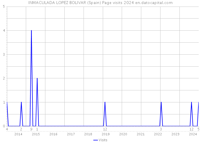 INMACULADA LOPEZ BOLIVAR (Spain) Page visits 2024 