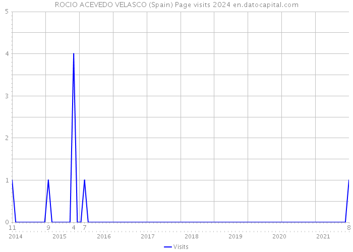 ROCIO ACEVEDO VELASCO (Spain) Page visits 2024 