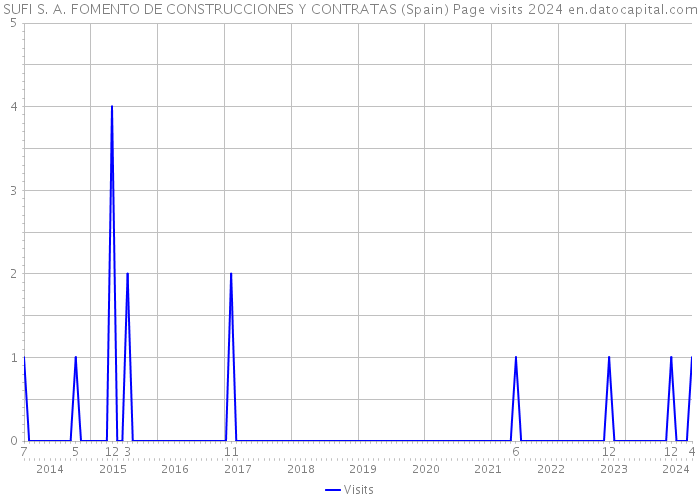 SUFI S. A. FOMENTO DE CONSTRUCCIONES Y CONTRATAS (Spain) Page visits 2024 