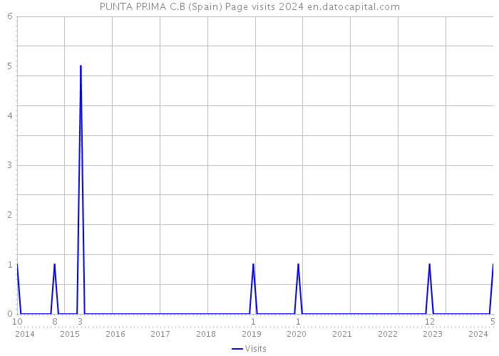 PUNTA PRIMA C.B (Spain) Page visits 2024 