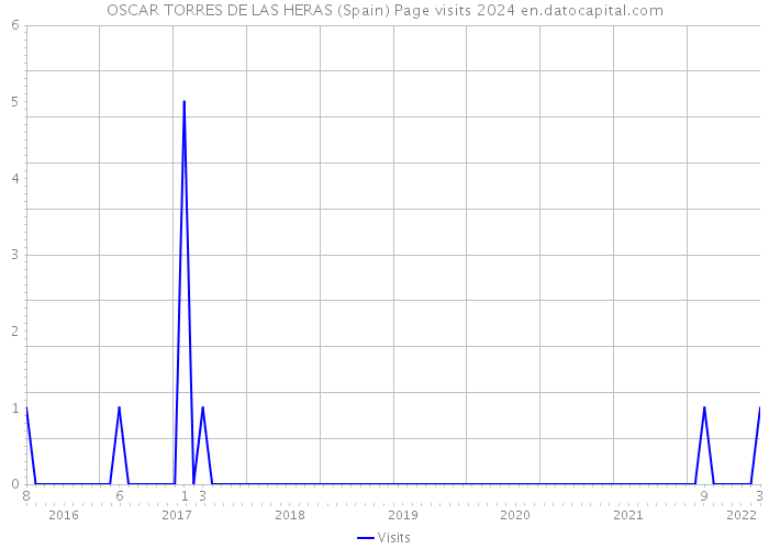 OSCAR TORRES DE LAS HERAS (Spain) Page visits 2024 