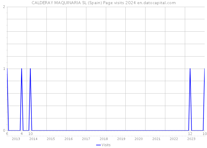CALDERAY MAQUINARIA SL (Spain) Page visits 2024 