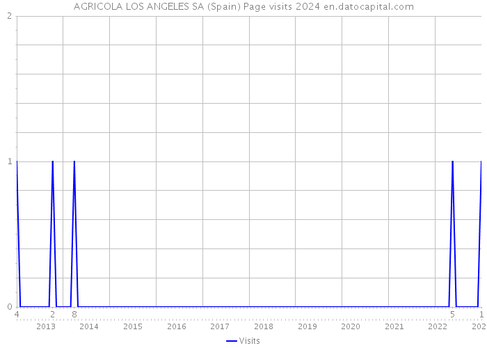 AGRICOLA LOS ANGELES SA (Spain) Page visits 2024 