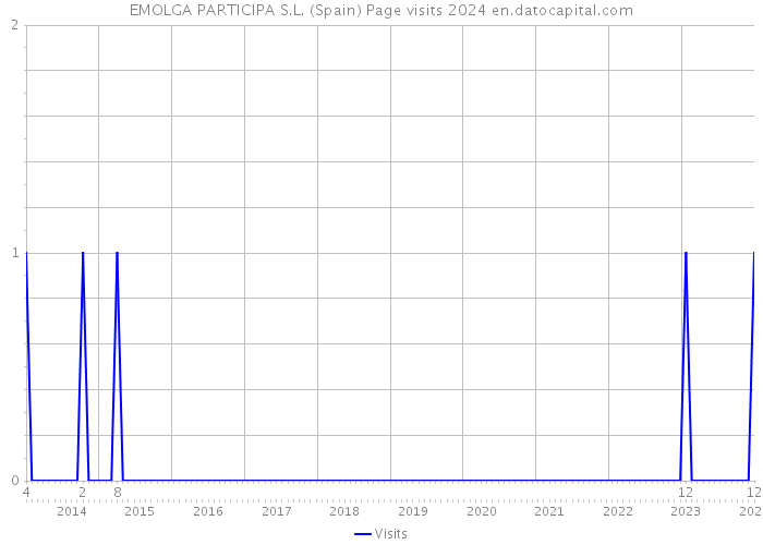 EMOLGA PARTICIPA S.L. (Spain) Page visits 2024 