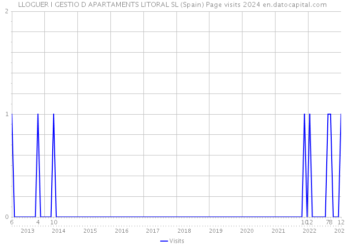 LLOGUER I GESTIO D APARTAMENTS LITORAL SL (Spain) Page visits 2024 