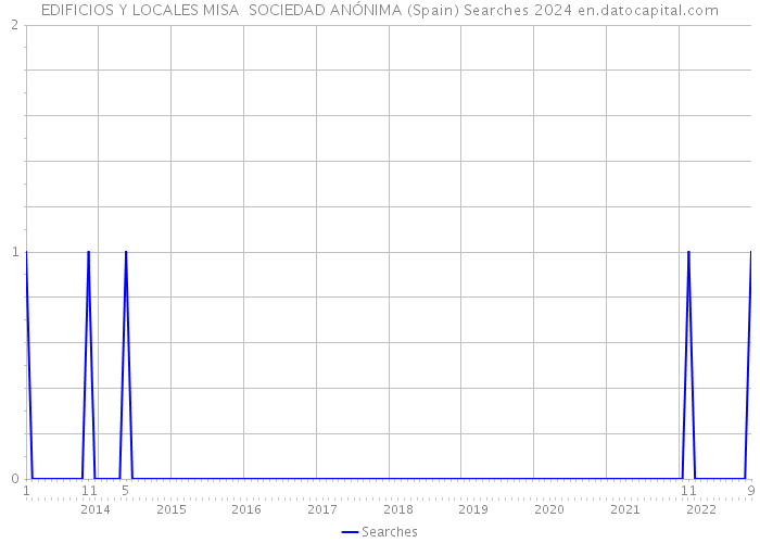 EDIFICIOS Y LOCALES MISA SOCIEDAD ANÓNIMA (Spain) Searches 2024 