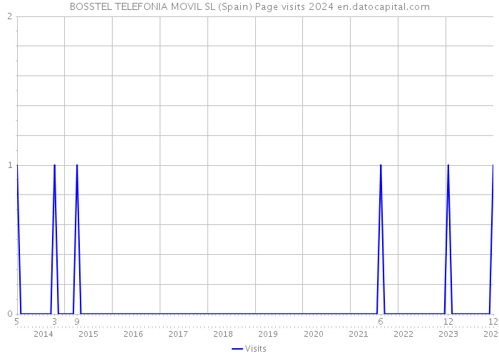 BOSSTEL TELEFONIA MOVIL SL (Spain) Page visits 2024 
