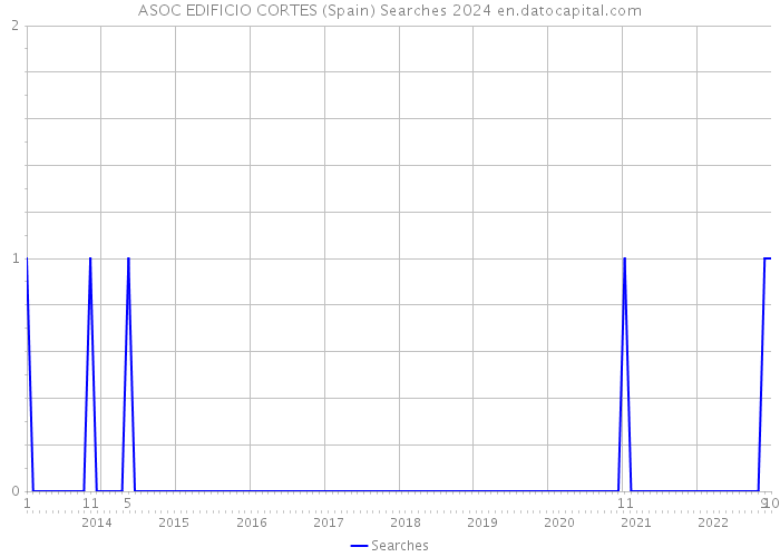 ASOC EDIFICIO CORTES (Spain) Searches 2024 