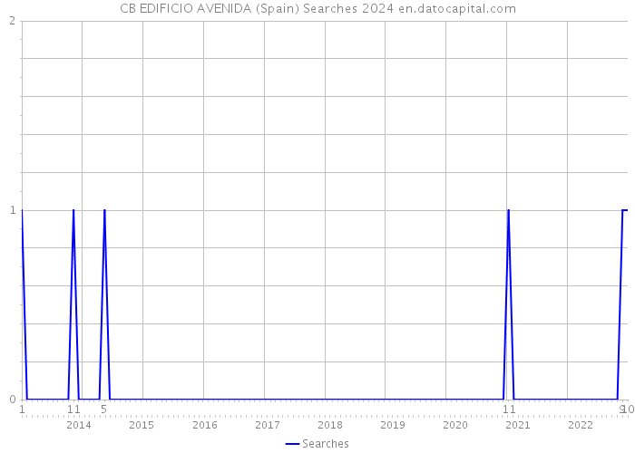 CB EDIFICIO AVENIDA (Spain) Searches 2024 