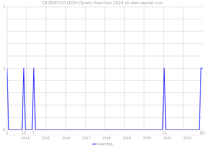 CB EDIFICIO LEON (Spain) Searches 2024 