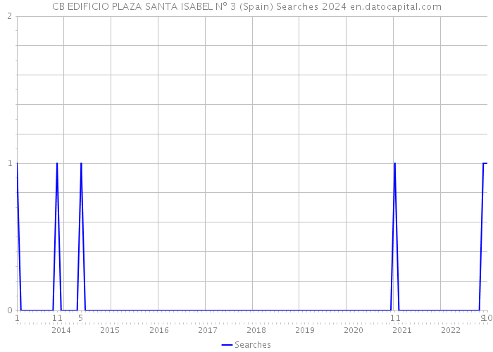 CB EDIFICIO PLAZA SANTA ISABEL Nº 3 (Spain) Searches 2024 