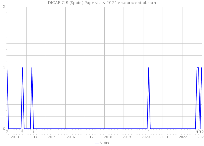DICAR C B (Spain) Page visits 2024 