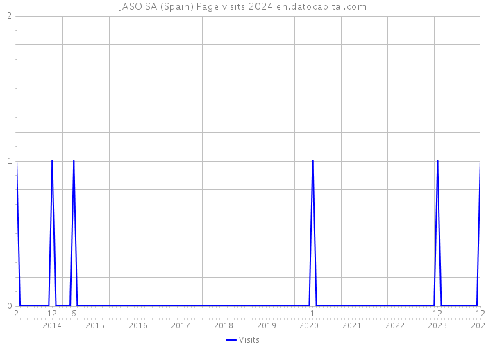 JASO SA (Spain) Page visits 2024 