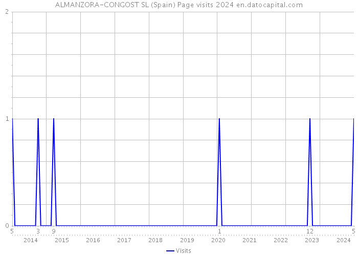ALMANZORA-CONGOST SL (Spain) Page visits 2024 
