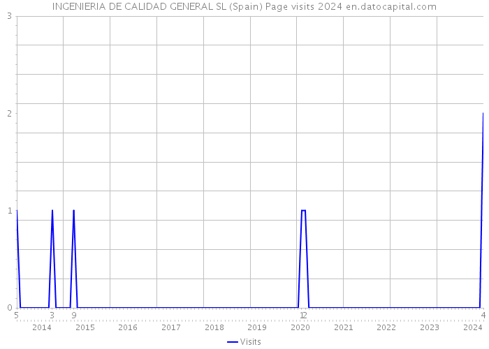 INGENIERIA DE CALIDAD GENERAL SL (Spain) Page visits 2024 