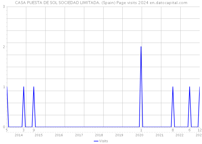 CASA PUESTA DE SOL SOCIEDAD LIMITADA. (Spain) Page visits 2024 