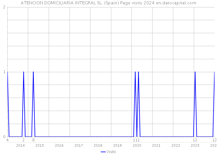 ATENCION DOMICILIARIA INTEGRAL SL. (Spain) Page visits 2024 