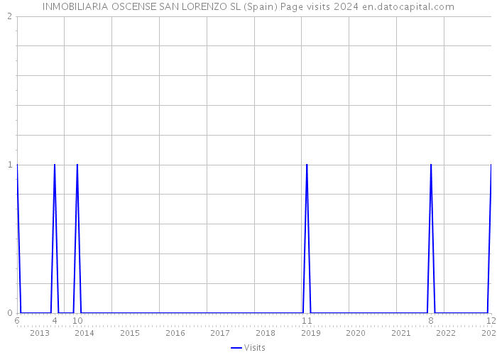 INMOBILIARIA OSCENSE SAN LORENZO SL (Spain) Page visits 2024 