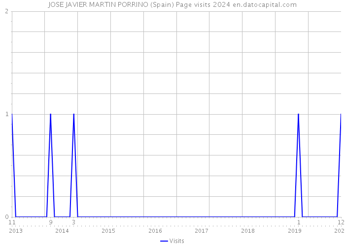 JOSE JAVIER MARTIN PORRINO (Spain) Page visits 2024 