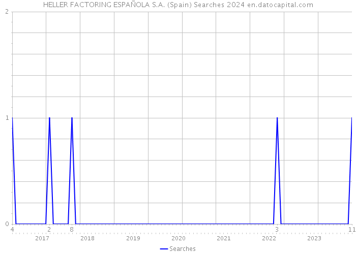 HELLER FACTORING ESPAÑOLA S.A. (Spain) Searches 2024 