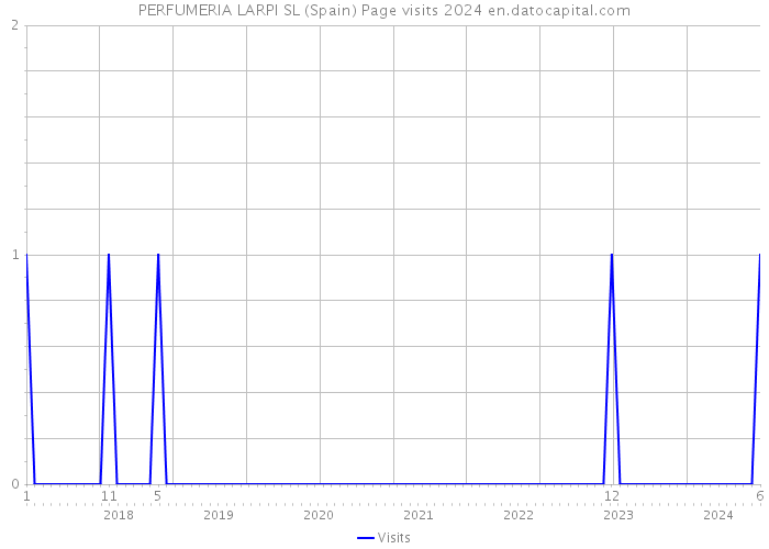 PERFUMERIA LARPI SL (Spain) Page visits 2024 