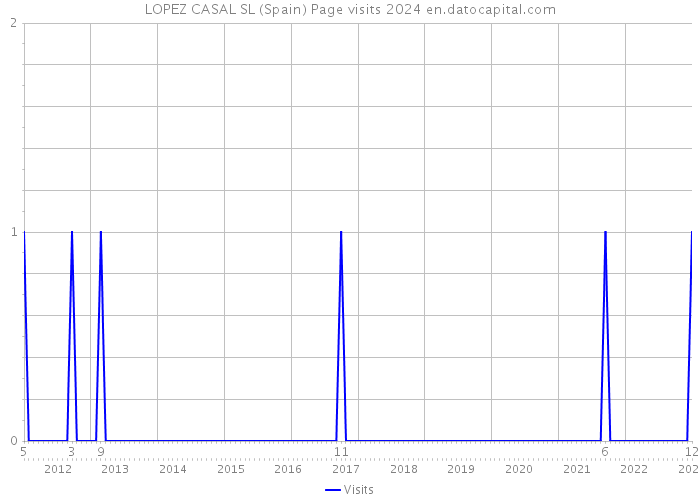 LOPEZ CASAL SL (Spain) Page visits 2024 