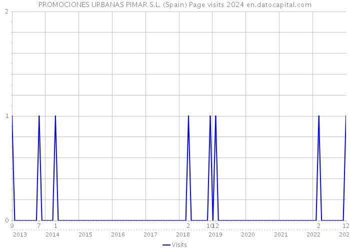PROMOCIONES URBANAS PIMAR S.L. (Spain) Page visits 2024 