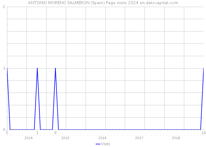 ANTONIO MORENO SALMERON (Spain) Page visits 2024 